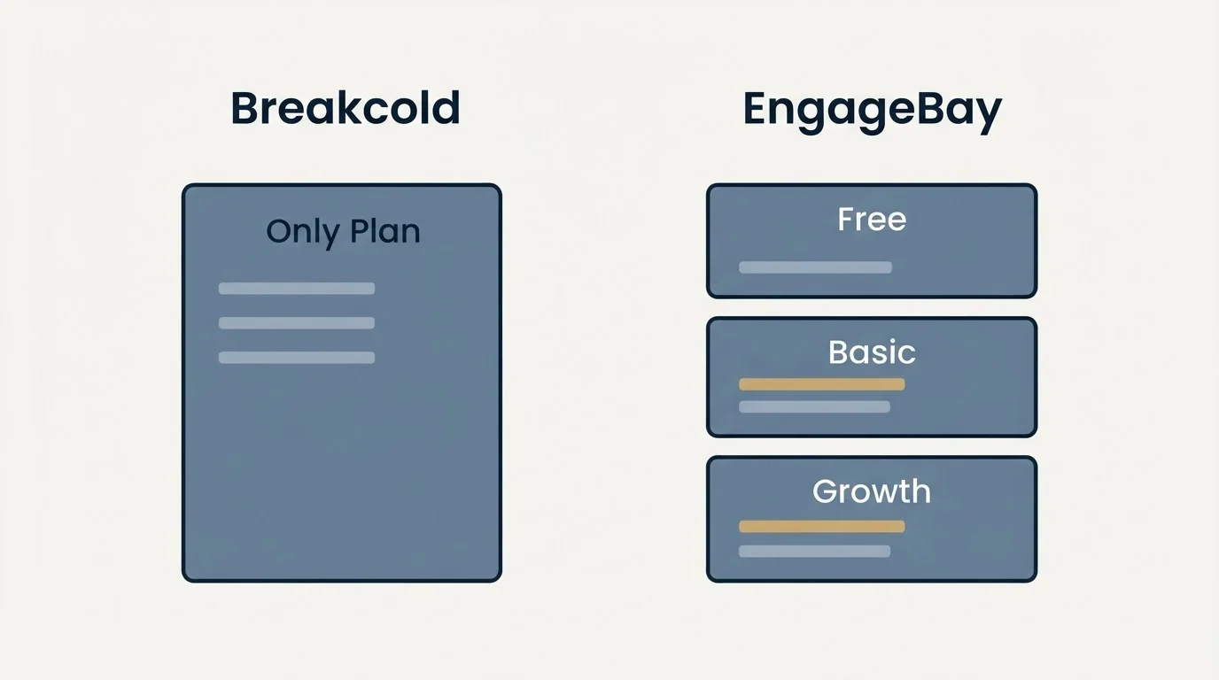 Pricing panels: Pricing Comparison (Breakcold, EngageBay, Only Plan, Free)