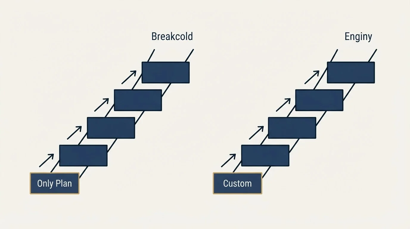 Pricing ladder: Pricing Comparison (Breakcold, Enginy, Only Plan, Custom)