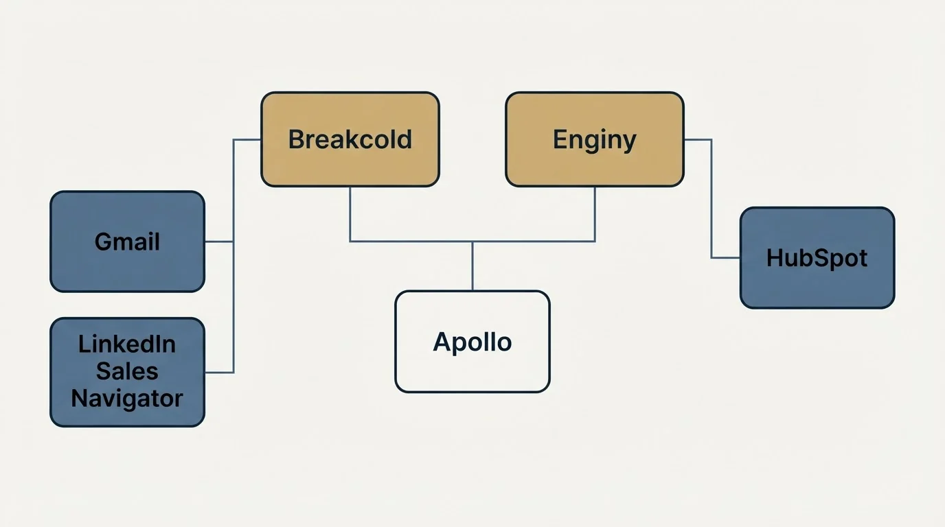 Integration grid: Integration Ecosystem (Breakcold, Enginy, Apollo, Gmail)
