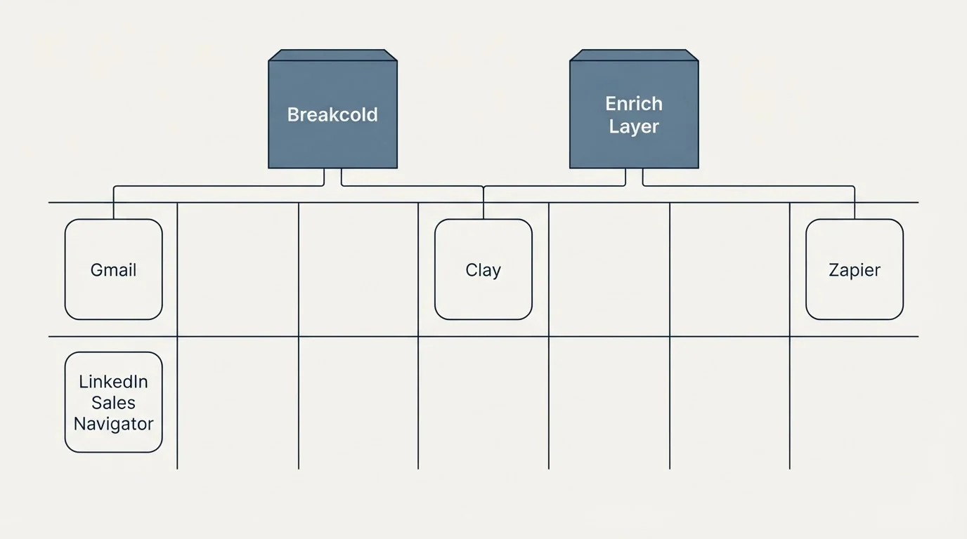 Integration grid: Integration Ecosystem (Breakcold, Enrich Layer, Clay, Gmail)