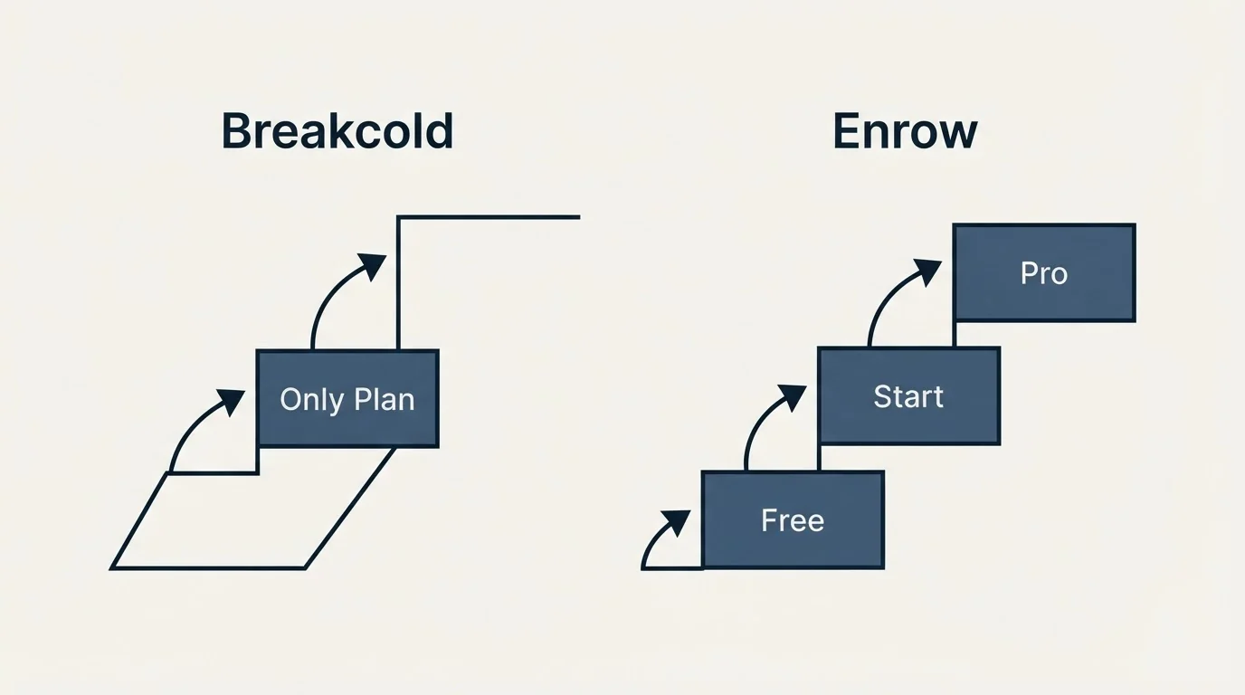 Pricing ladder: Pricing Comparison (Breakcold, Enrow, Only Plan, Free)