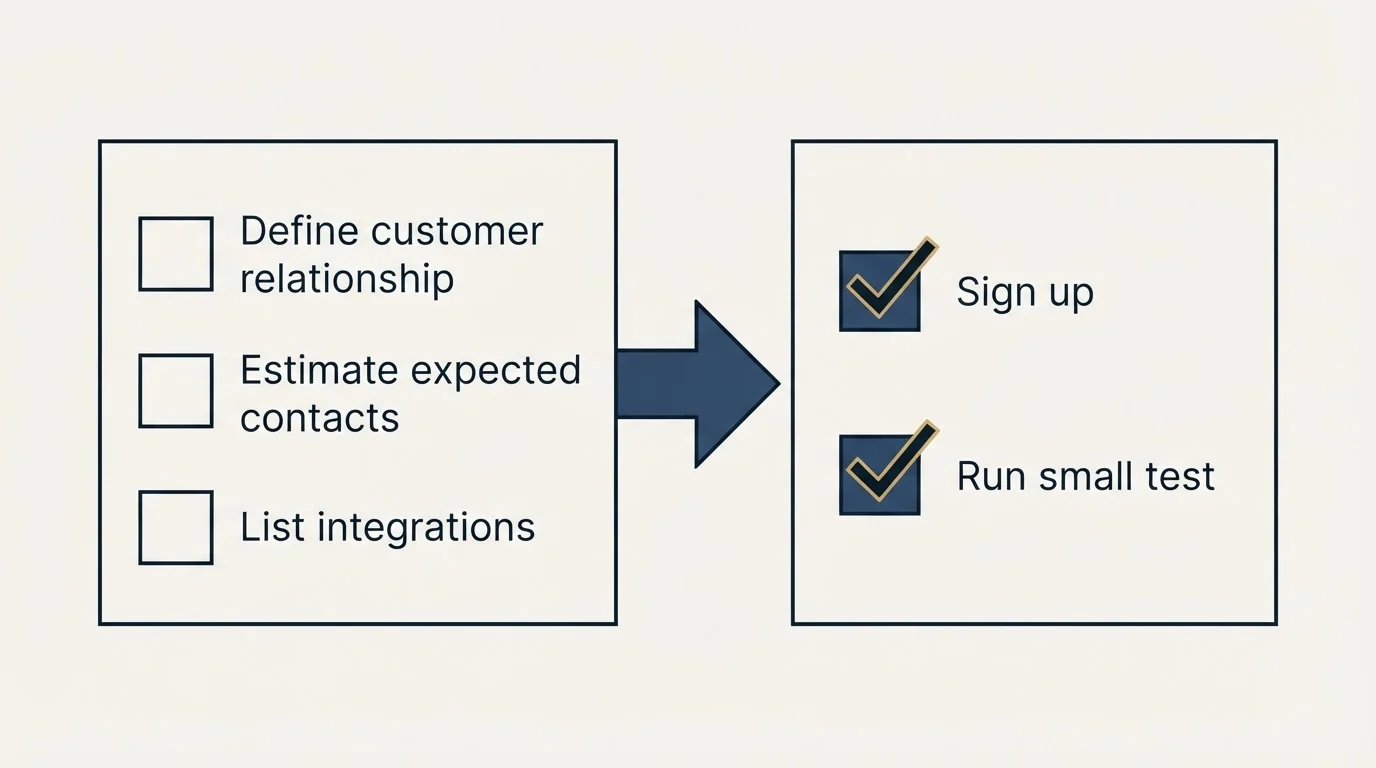 Before-and-after steps: Getting Started Checklist (Define customer relationship, Estimate expected contacts, List integrations, Sign up)