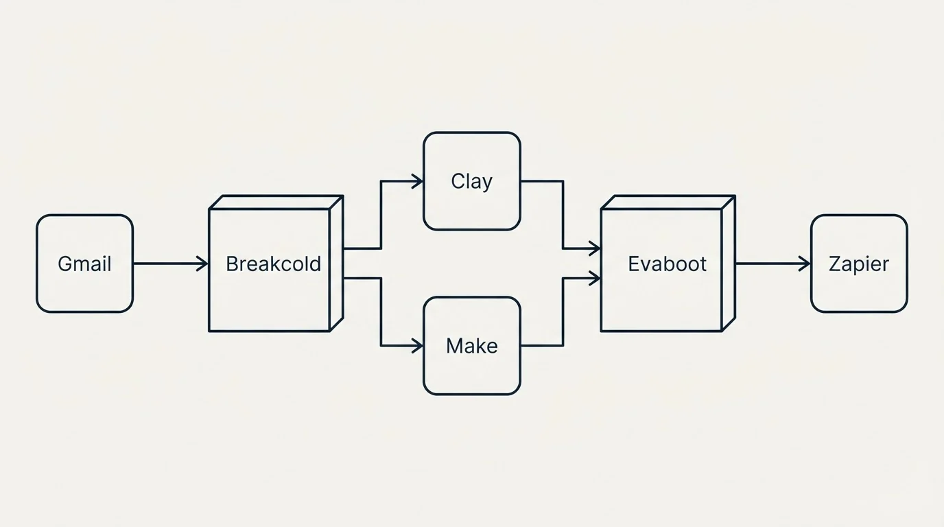 Integration flow: Integration Ecosystem (Breakcold, Evaboot, Clay, Make)