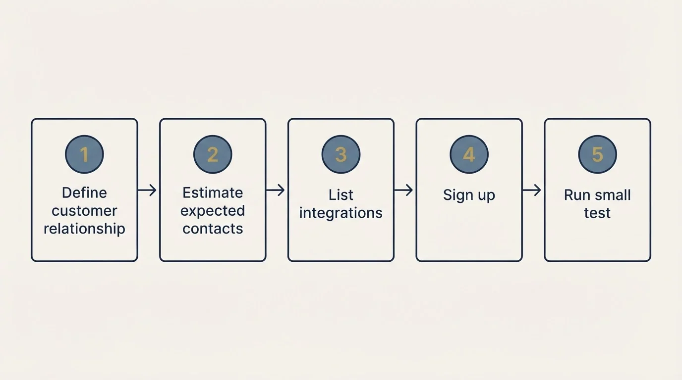 Step sequence: Getting Started Checklist (Define customer relationship, Estimate expected contacts, List integrations, Sign up)