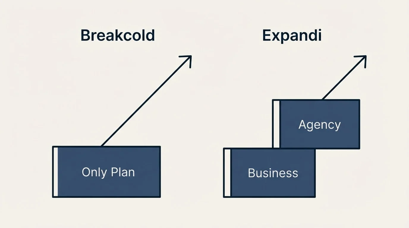Pricing ladder: Pricing Comparison (Breakcold, Expandi, Only Plan, Business)