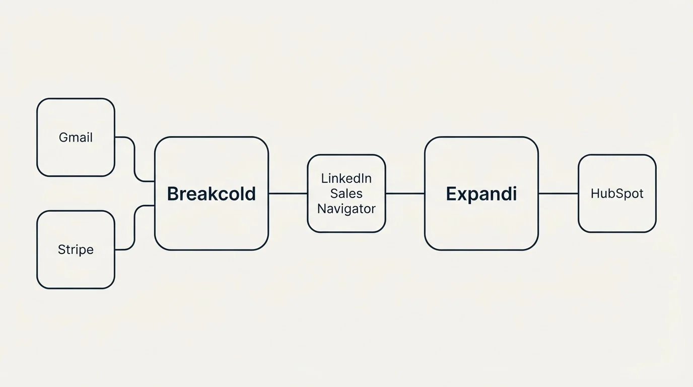 Integration schematic: Integration Ecosystem (Breakcold, Expandi, LinkedIn Sales Navigator, Gmail)