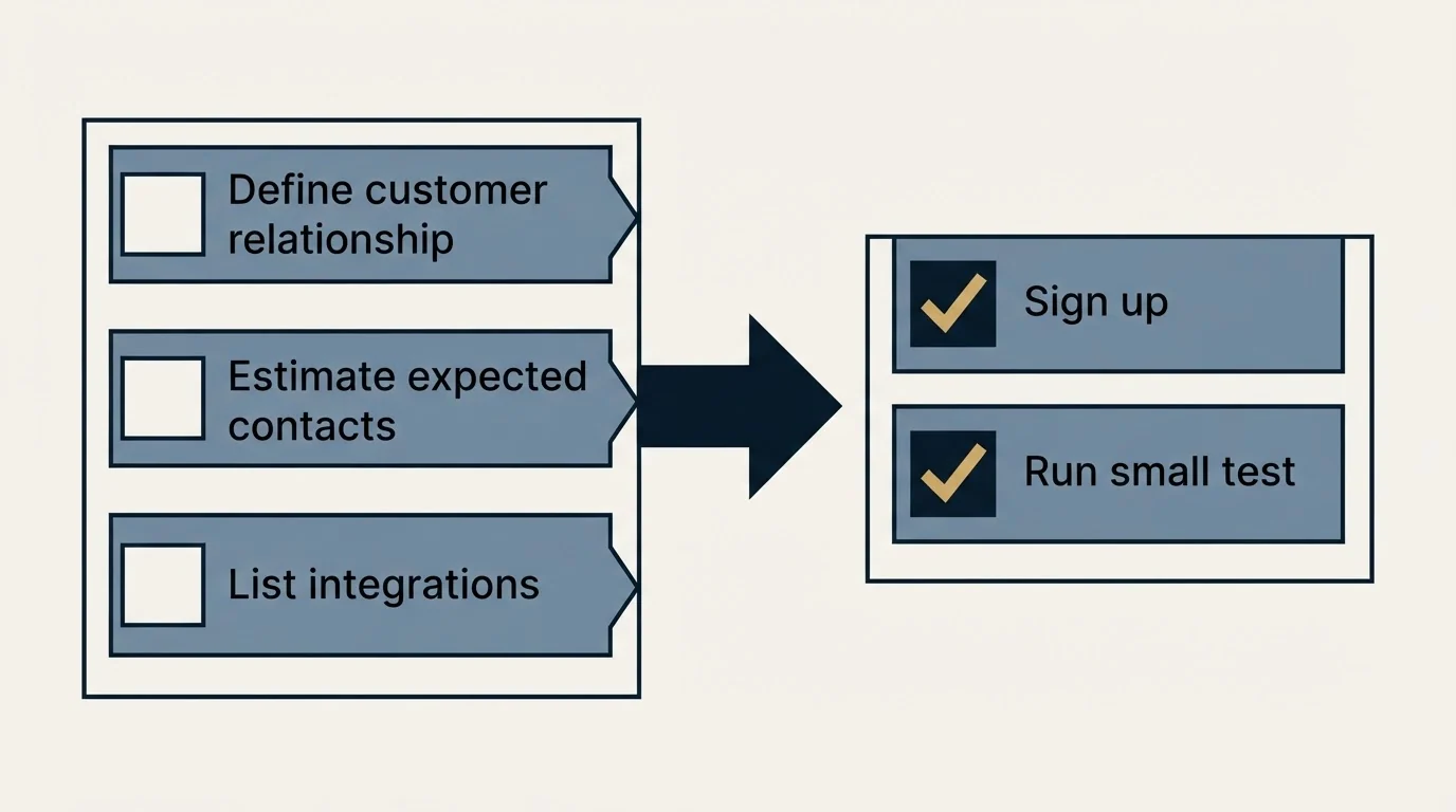 Before-and-after steps: Getting Started Checklist (Define customer relationship, Estimate expected contacts, List integrations, Sign up)
