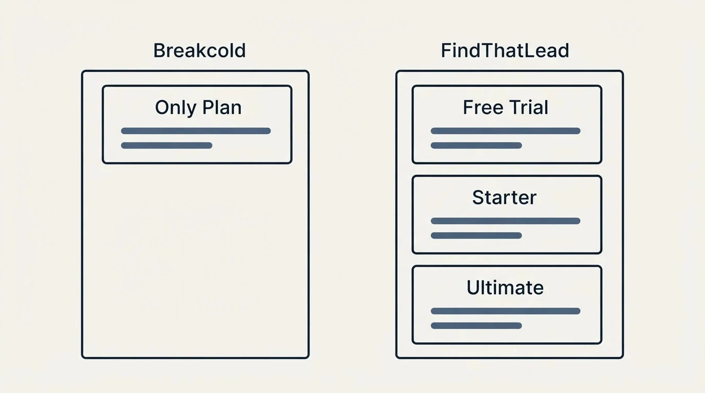 Pricing panels: Pricing Comparison (Breakcold, FindThatLead, Only Plan, Free Trial)