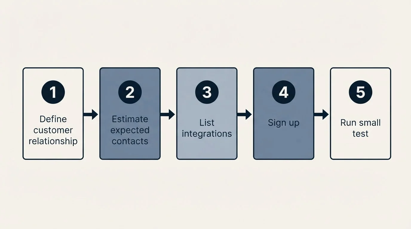 Step sequence: Getting Started Checklist (Define customer relationship, Estimate expected contacts, List integrations, Sign up)