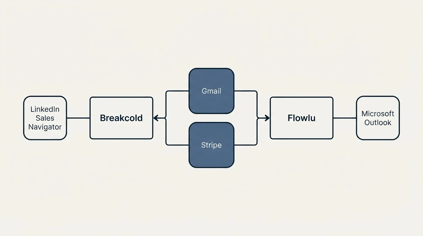 Integration schematic: Integration Ecosystem (Breakcold, Flowlu, Gmail, Stripe)