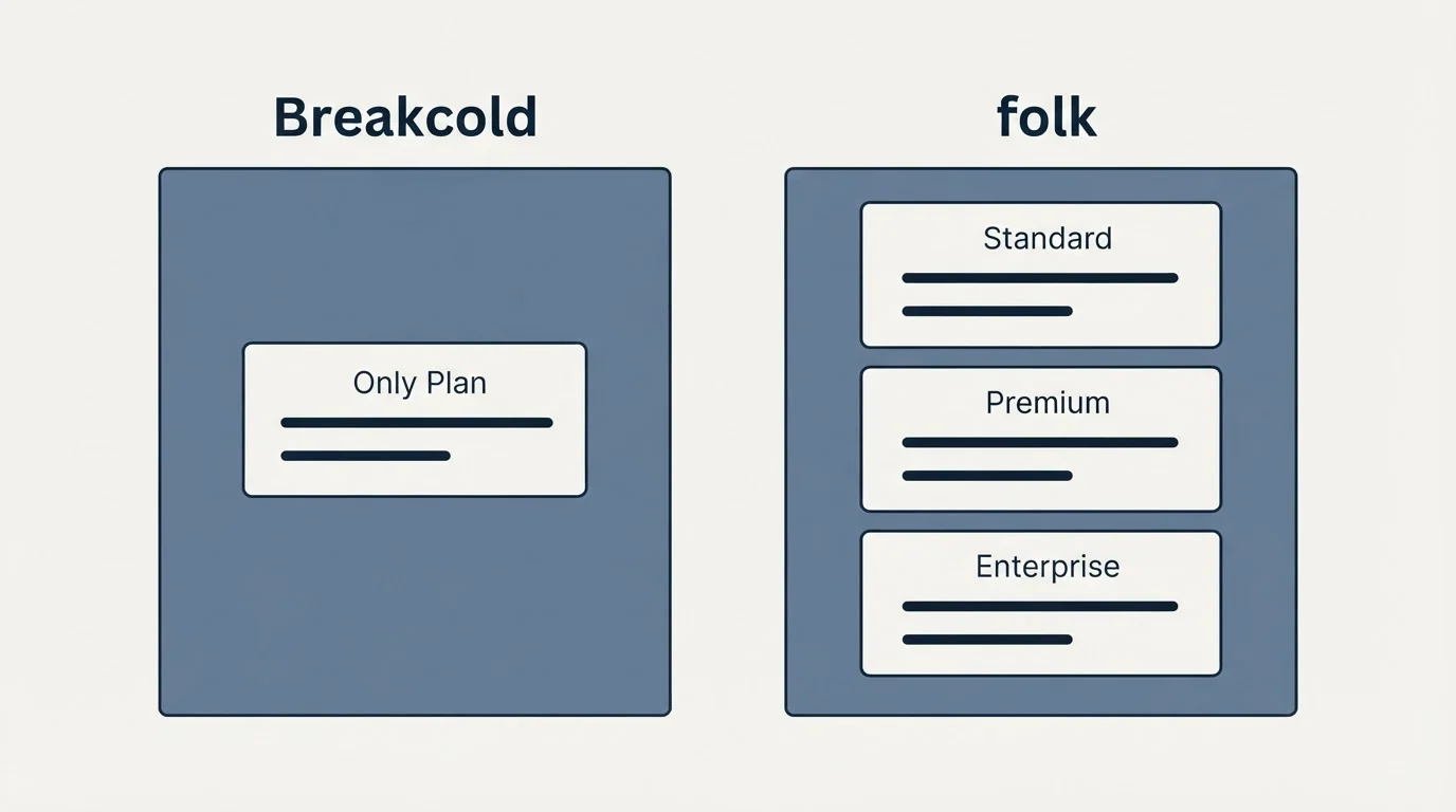 Pricing panels: Pricing Comparison (Breakcold, folk, Only Plan, Standard)