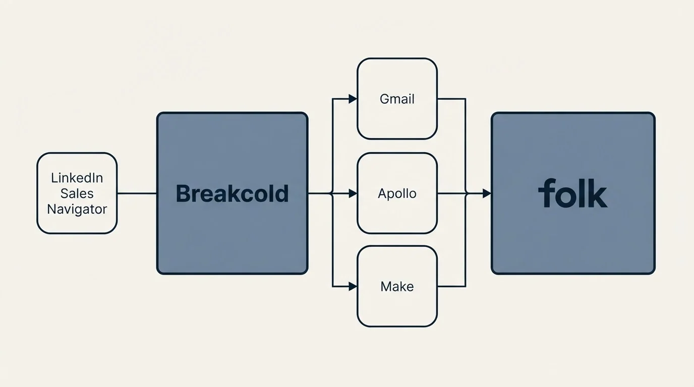 Integration flow: Integration Ecosystem (Breakcold, folk, Gmail, Apollo)