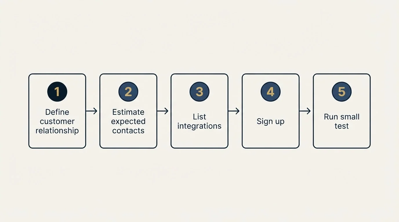 Step sequence: Getting Started Checklist (Define customer relationship, Estimate expected contacts, List integrations, Sign up)