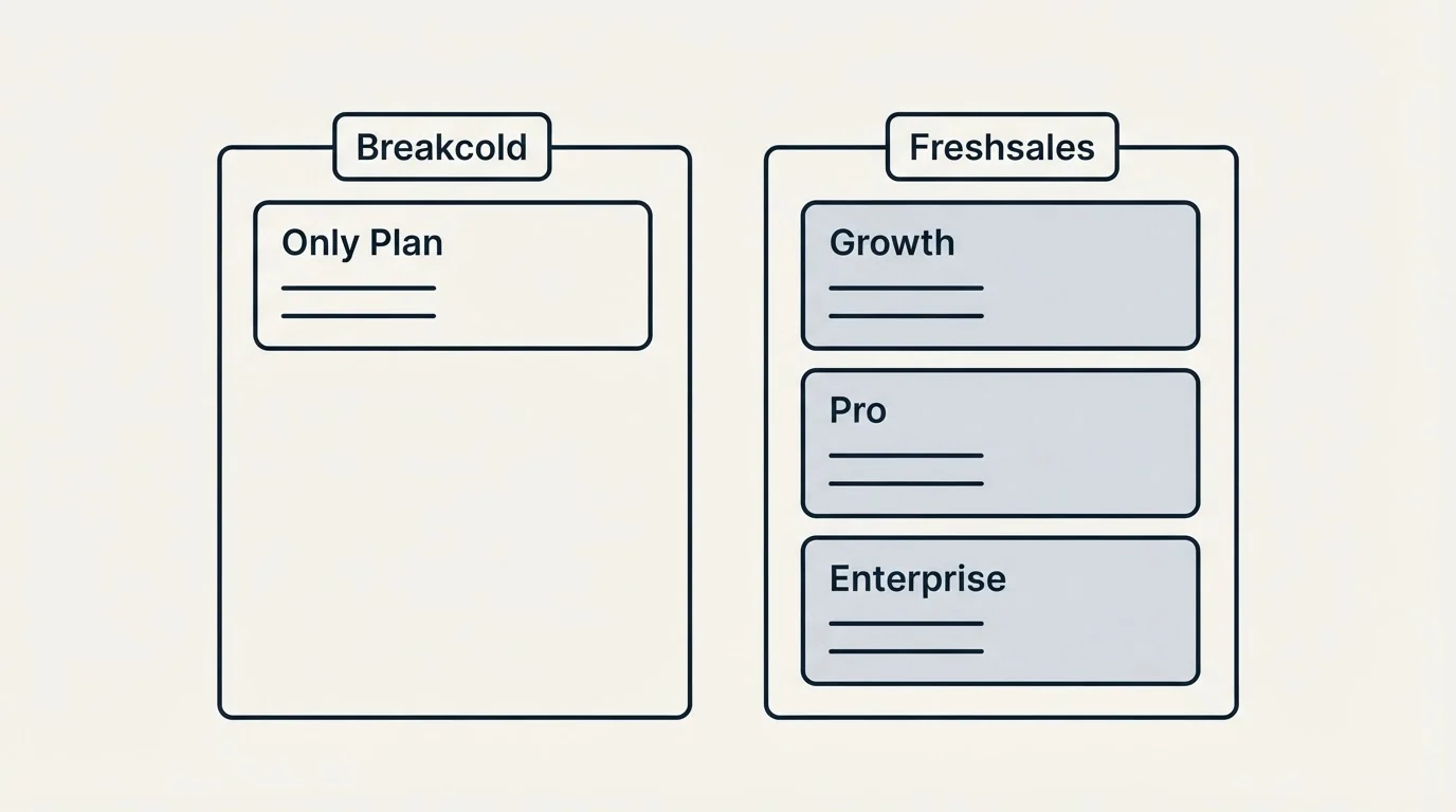 Pricing panels: Pricing Comparison (Breakcold, Freshsales, Only Plan, Growth)