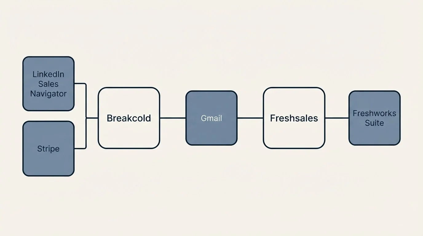 Integration schematic: Integration Ecosystem (Breakcold, Freshsales, Gmail, LinkedIn Sales Navigator)