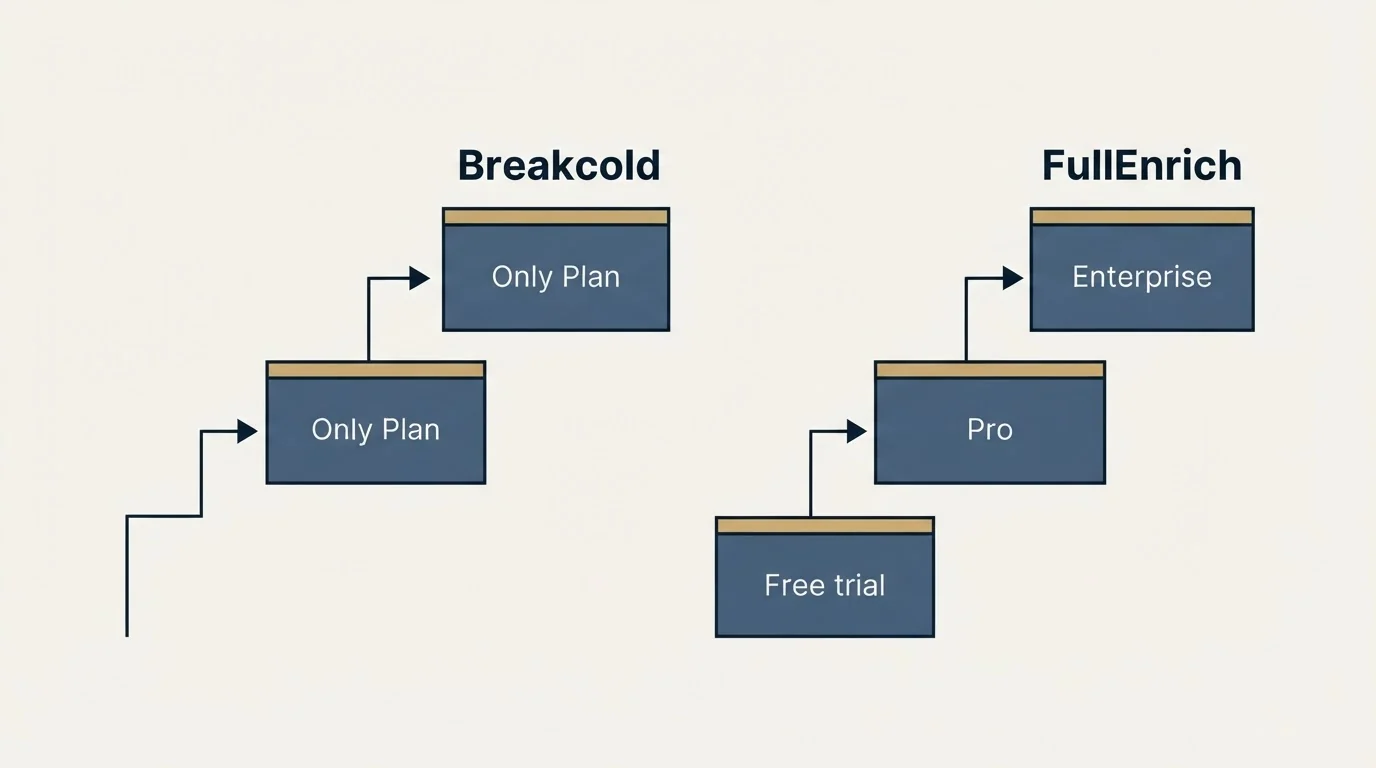 Pricing ladder: Pricing Comparison (Breakcold, FullEnrich, Only Plan, Free trial)