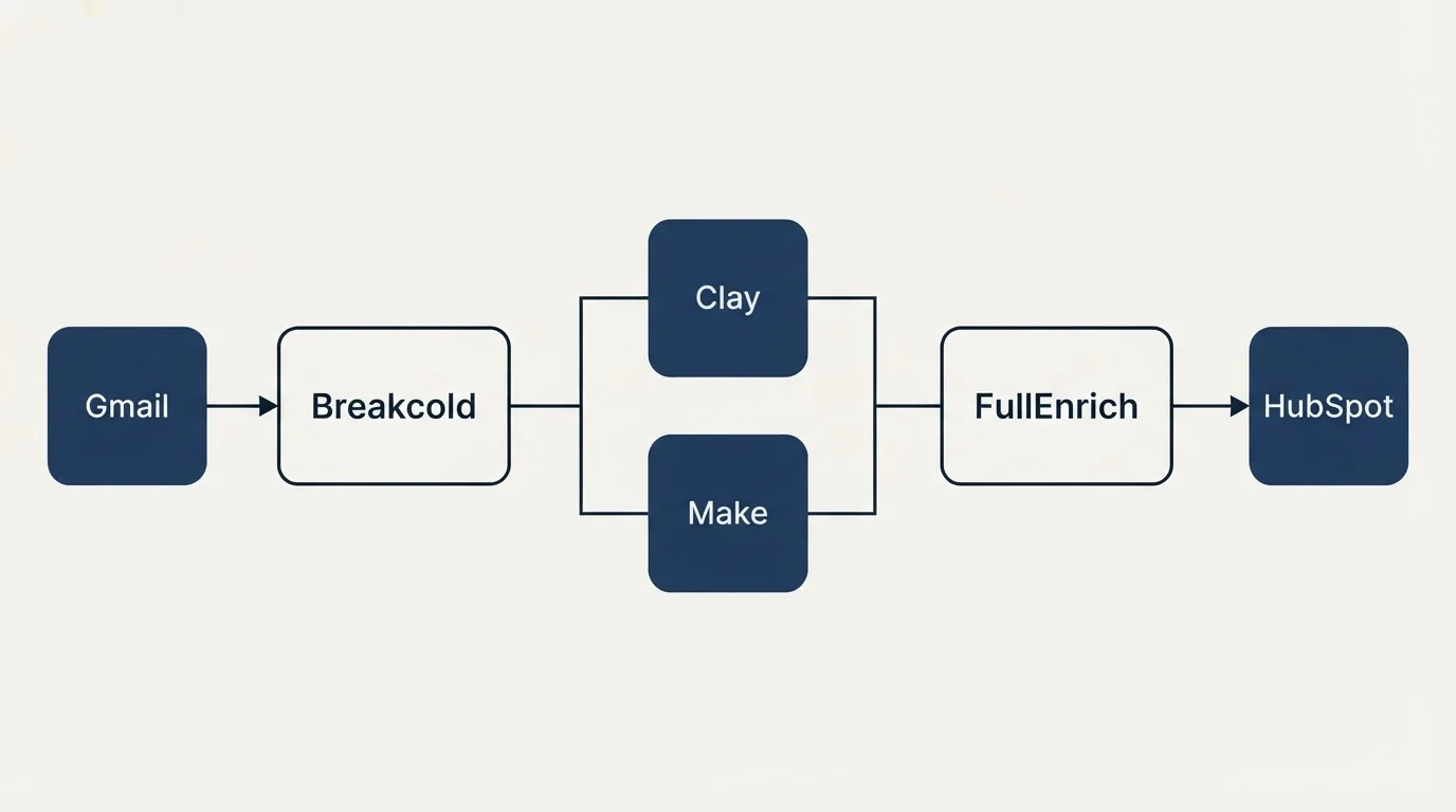 Integration flow: Integration Ecosystem (Breakcold, FullEnrich, Clay, Make)