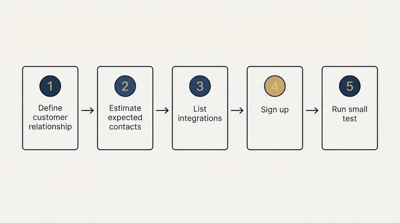 Step sequence: Getting Started Checklist (Define customer relationship, Estimate expected contacts, List integrations, Sign up)