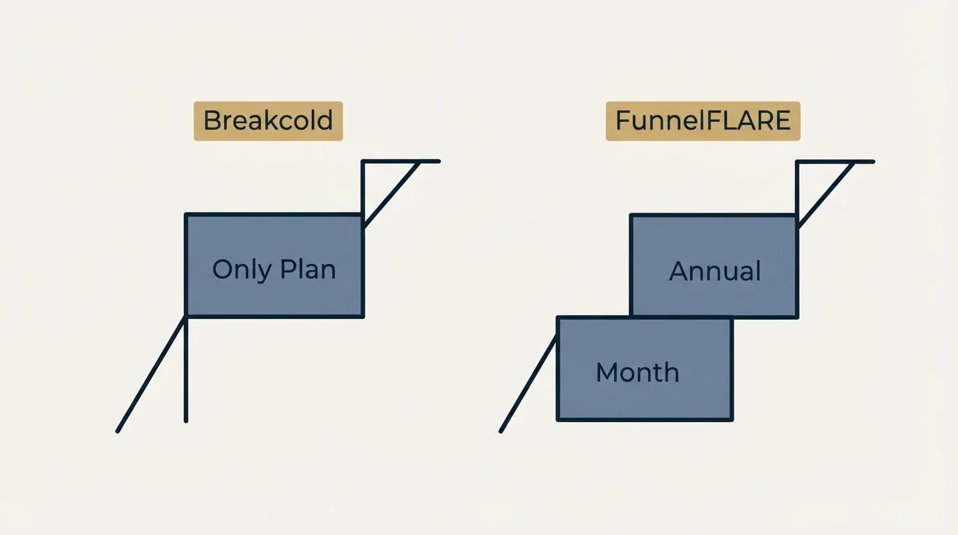 Pricing ladder: Pricing Comparison (Breakcold, FunnelFLARE, Only Plan, Month)