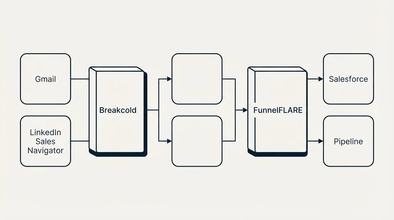 Integration flow: Integration Ecosystem (Breakcold, FunnelFLARE, Gmail, Salesforce)