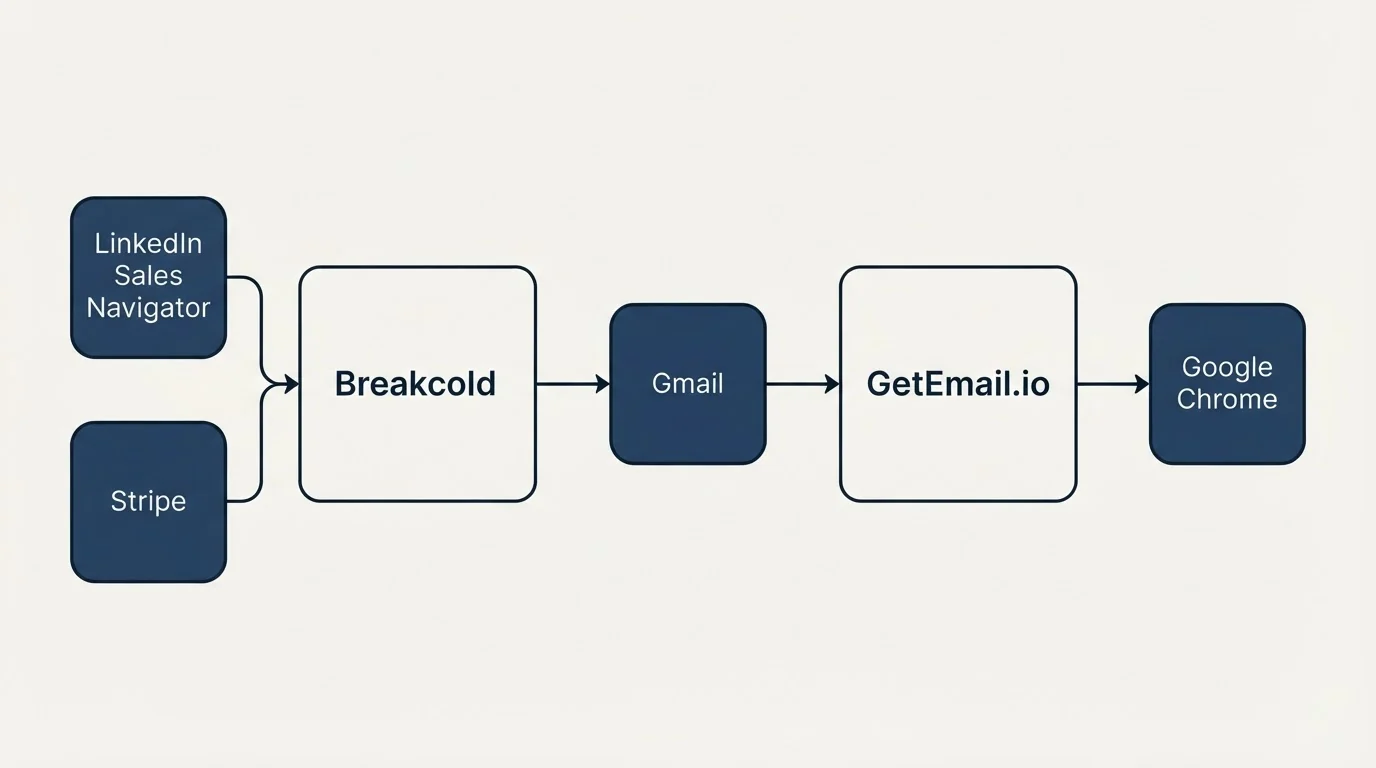 Integration schematic: Integration Ecosystem (Breakcold, GetEmail.io, Gmail, LinkedIn Sales Navigator)