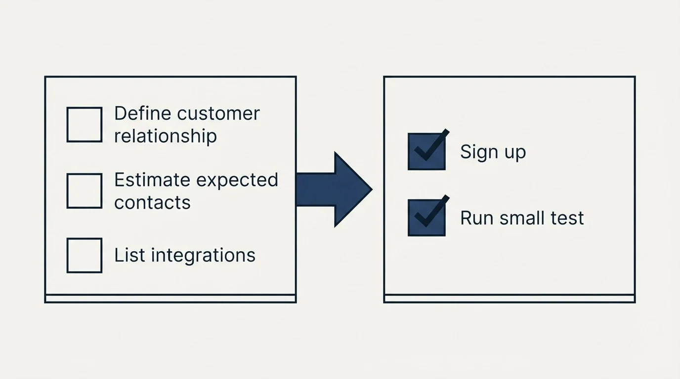 Before-and-after steps: Getting Started Checklist (Define customer relationship, Estimate expected contacts, List integrations, Sign up)