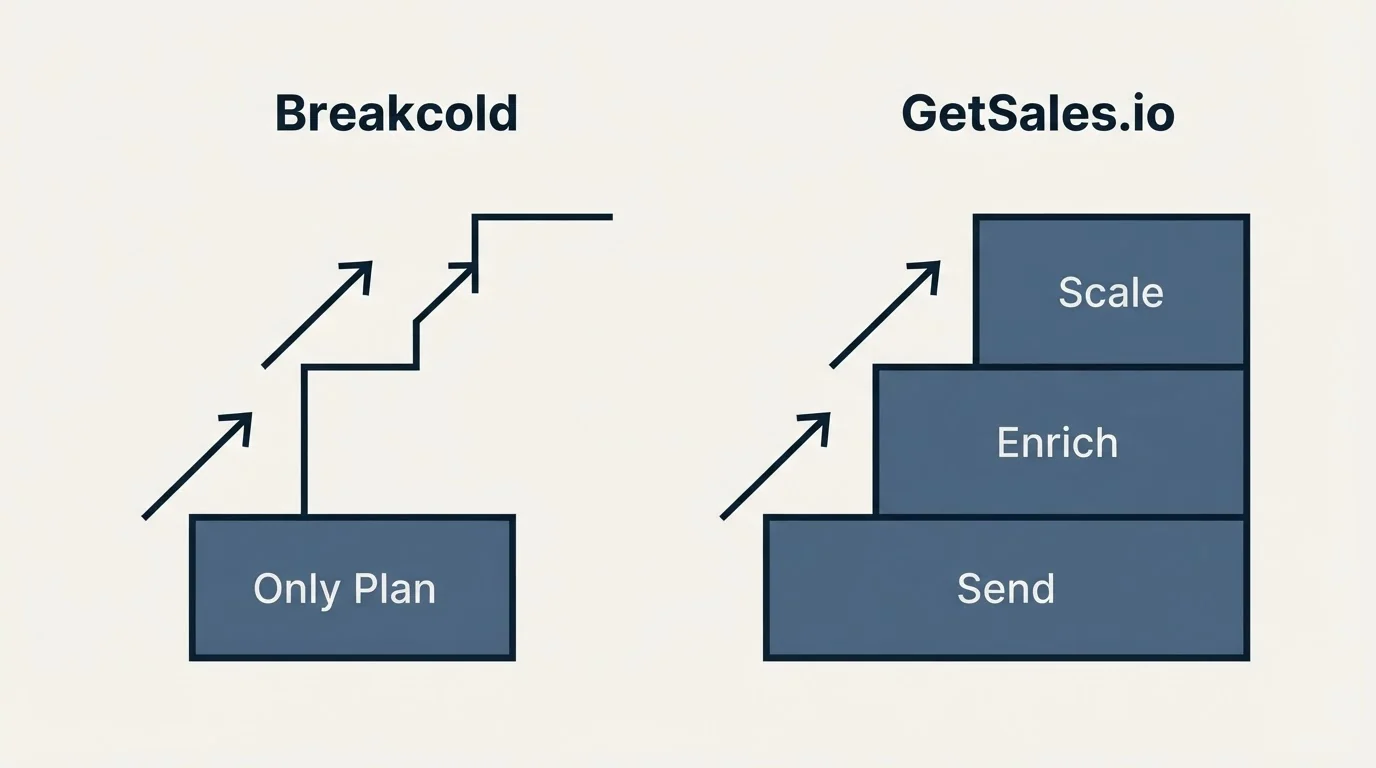 Pricing ladder: Pricing Comparison (Breakcold, GetSales.io, Only Plan, Send)