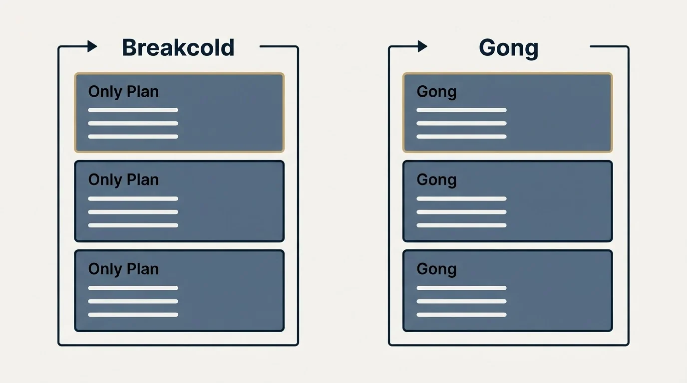 Pricing panels: Pricing Comparison (Breakcold, Gong, Only Plan)