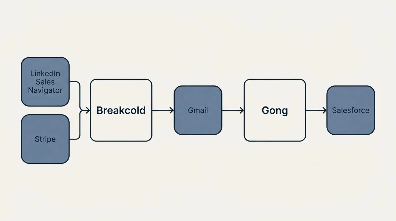 Integration schematic: Integration Ecosystem (Breakcold, Gong, Gmail, LinkedIn Sales Navigator)