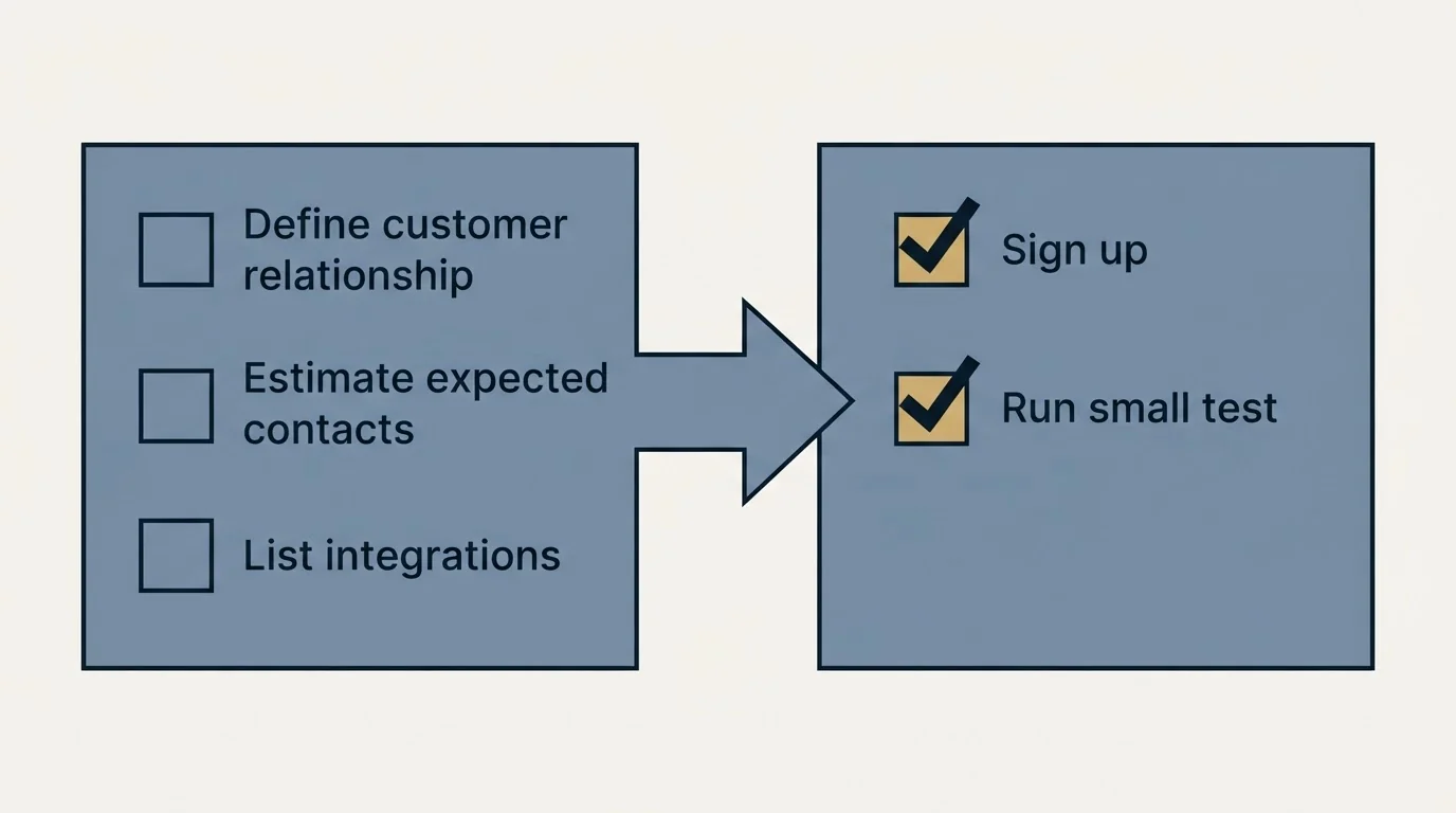 Before-and-after steps: Getting Started Checklist (Define customer relationship, Estimate expected contacts, List integrations, Sign up)
