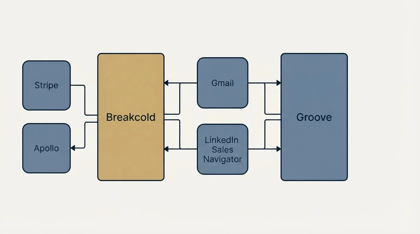 Integration schematic: Integration Ecosystem (Breakcold, Groove, Gmail, LinkedIn Sales Navigator)