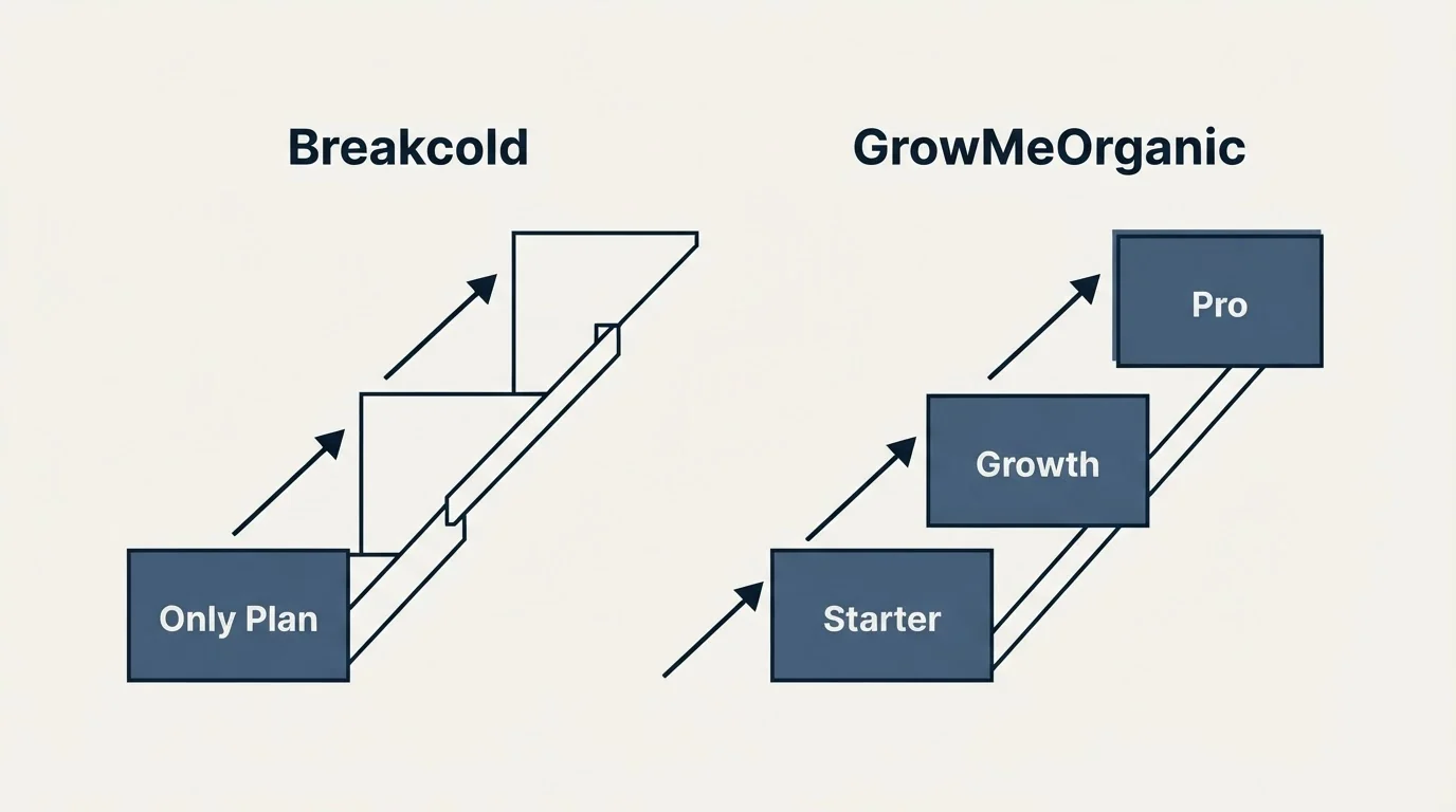 Pricing ladder: Pricing Comparison (Breakcold, GrowMeOrganic, Only Plan, Starter)