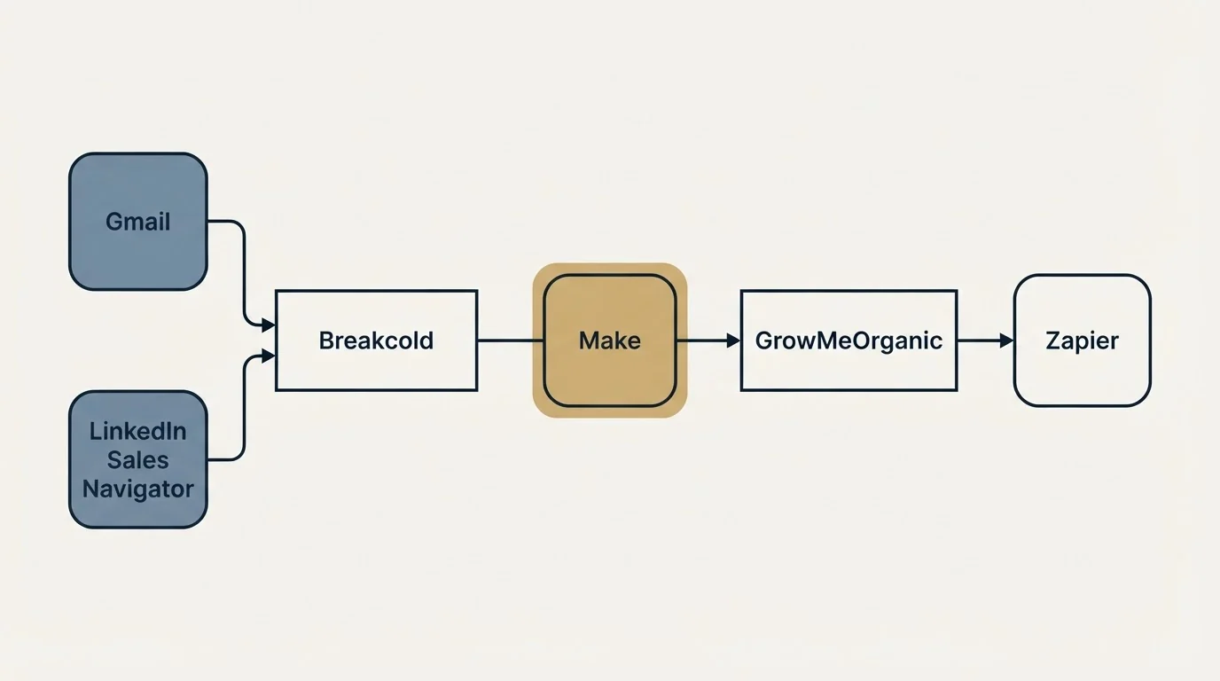 Integration schematic: Integration Ecosystem (Breakcold, GrowMeOrganic, Make, Gmail)
