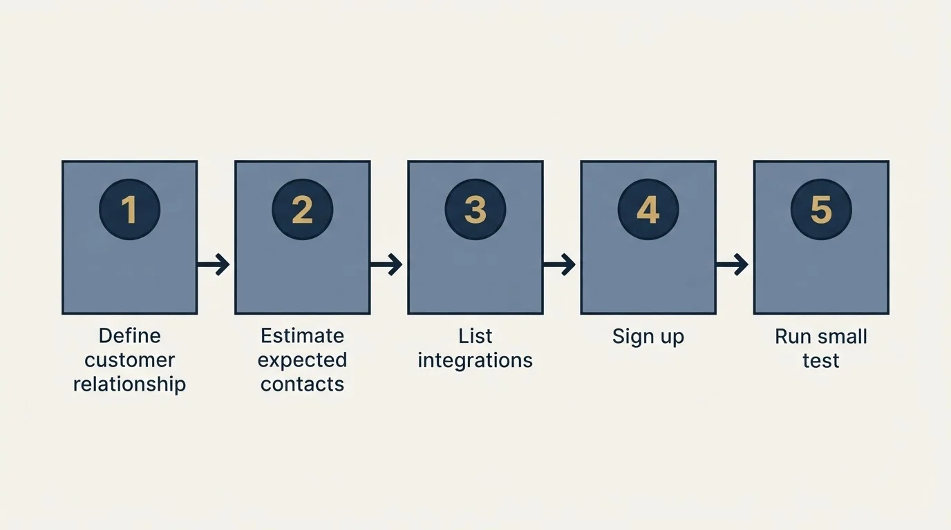 Step sequence: Getting Started Checklist (Define customer relationship, Estimate expected contacts, List integrations, Sign up)