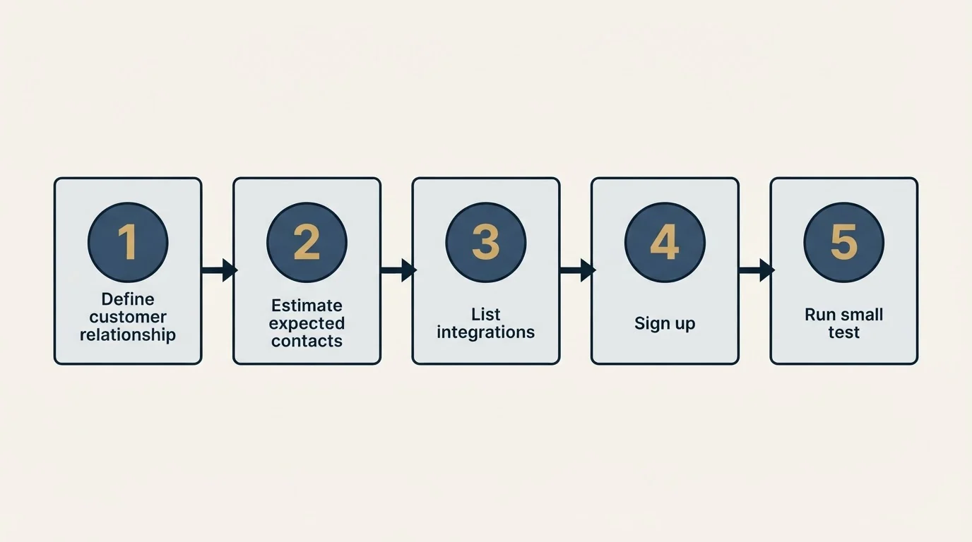 Step sequence: Getting Started Checklist (Define customer relationship, Estimate expected contacts, List integrations, Sign up)
