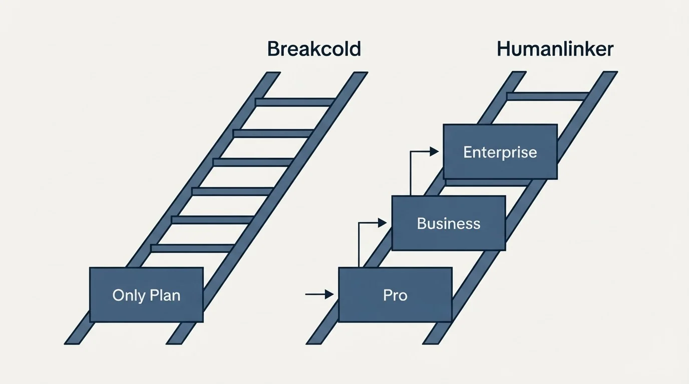 Pricing ladder: Pricing Comparison (Breakcold, Humanlinker, Only Plan, Pro)