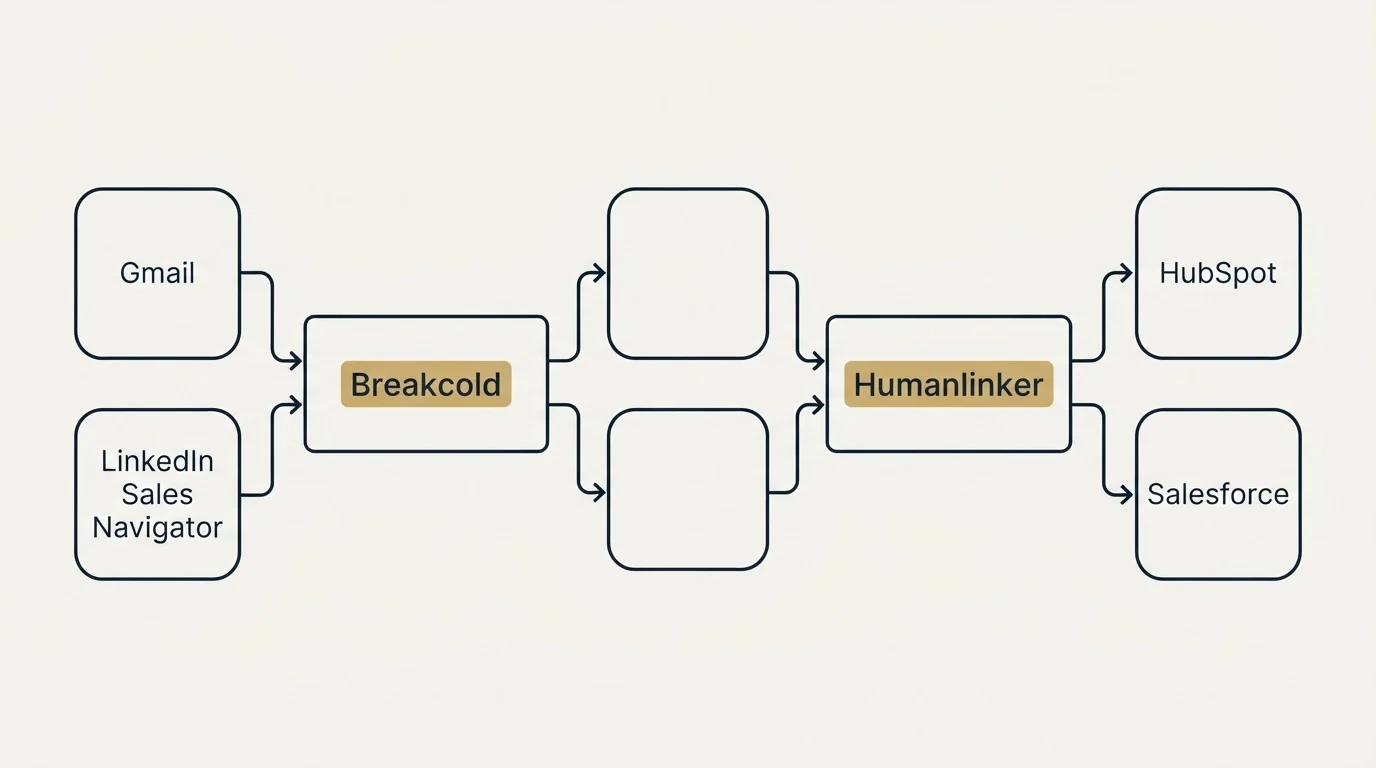 Integration flow: Integration Ecosystem (Breakcold, Humanlinker, Gmail, HubSpot)