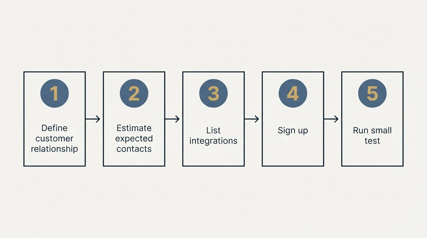 Step sequence: Getting Started Checklist (Define customer relationship, Estimate expected contacts, List integrations, Sign up)