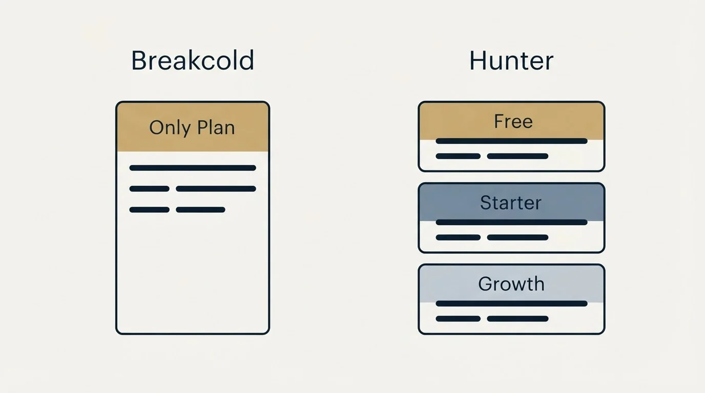 Pricing panels: Pricing Comparison (Breakcold, Hunter, Only Plan, Free)