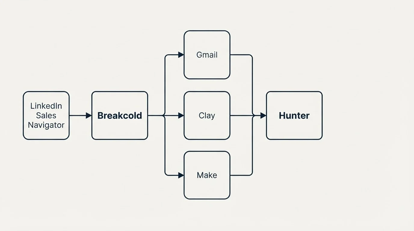 Integration flow: Integration Ecosystem (Breakcold, Hunter, Gmail, Clay)
