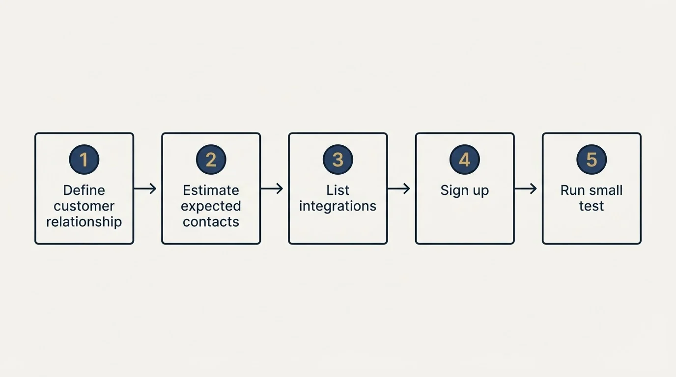 Step sequence: Getting Started Checklist (Define customer relationship, Estimate expected contacts, List integrations, Sign up)