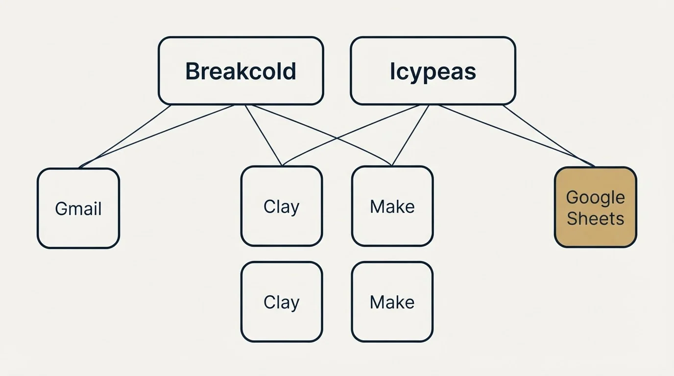 Integration grid: Integration Ecosystem (Breakcold, Icypeas, Clay, Make)