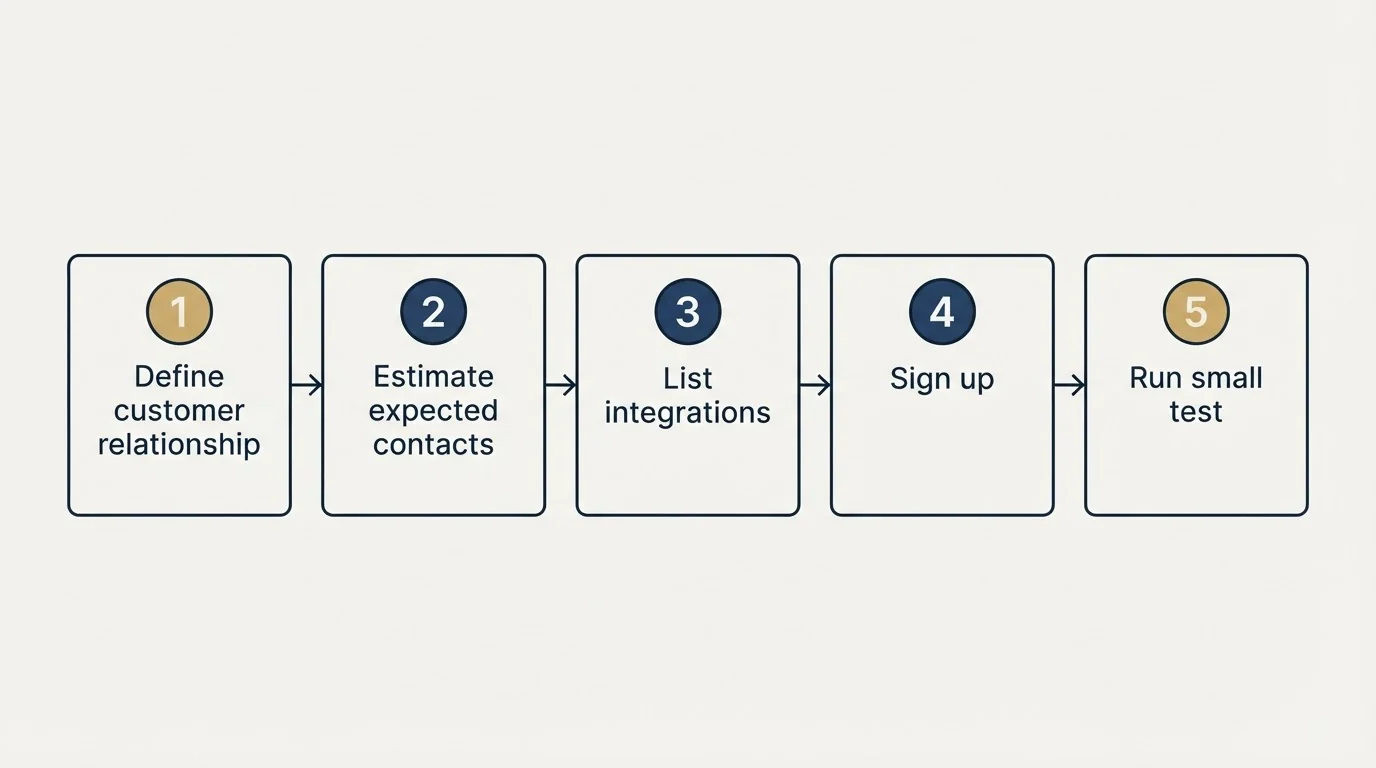 Step sequence: Getting Started Checklist (Define customer relationship, Estimate expected contacts, List integrations, Sign up)