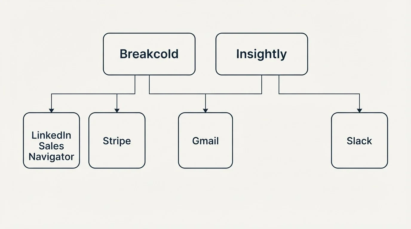 Integration grid: Integration Ecosystem (Breakcold, Insightly, Gmail, LinkedIn Sales Navigator)