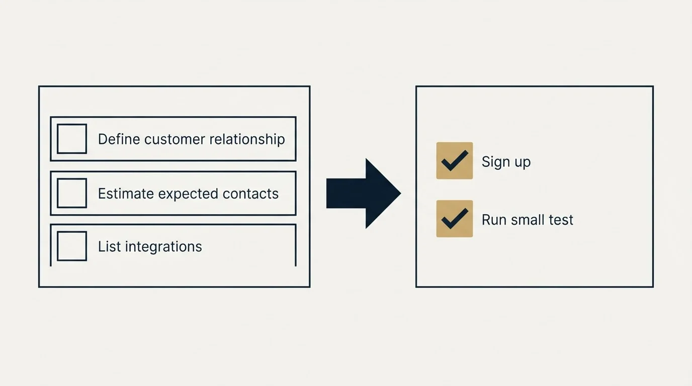 Before-and-after steps: Getting Started Checklist (Define customer relationship, Estimate expected contacts, List integrations, Sign up)