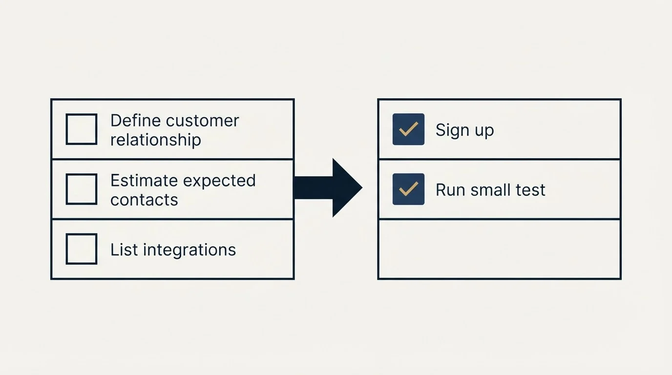 Before-and-after steps: Getting Started Checklist (Define customer relationship, Estimate expected contacts, List integrations, Sign up)