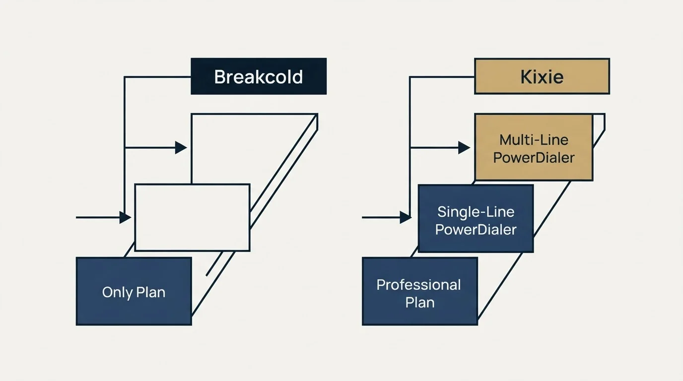 Pricing ladder: Pricing Comparison (Breakcold, Kixie, Only Plan, Professional Plan)