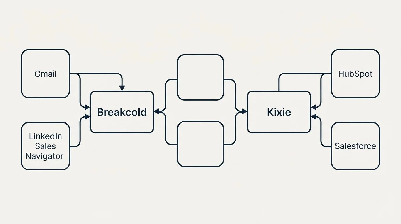 Integration schematic: Integration Ecosystem (Breakcold, Kixie, Gmail, HubSpot)