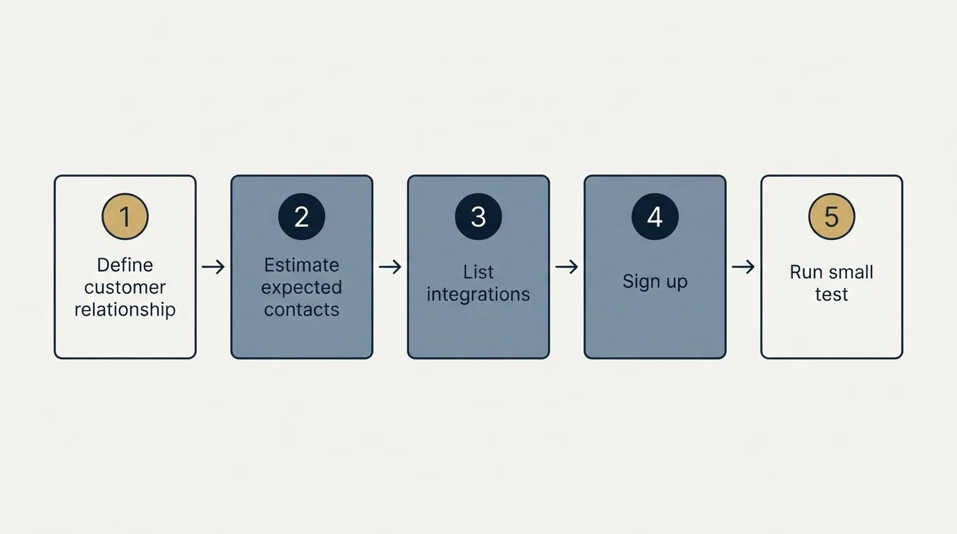 Step sequence: Getting Started Checklist (Define customer relationship, Estimate expected contacts, List integrations, Sign up)