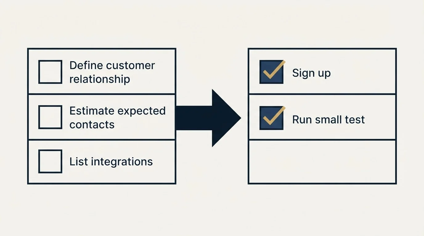 Before-and-after steps: Getting Started Checklist (Define customer relationship, Estimate expected contacts, List integrations, Sign up)